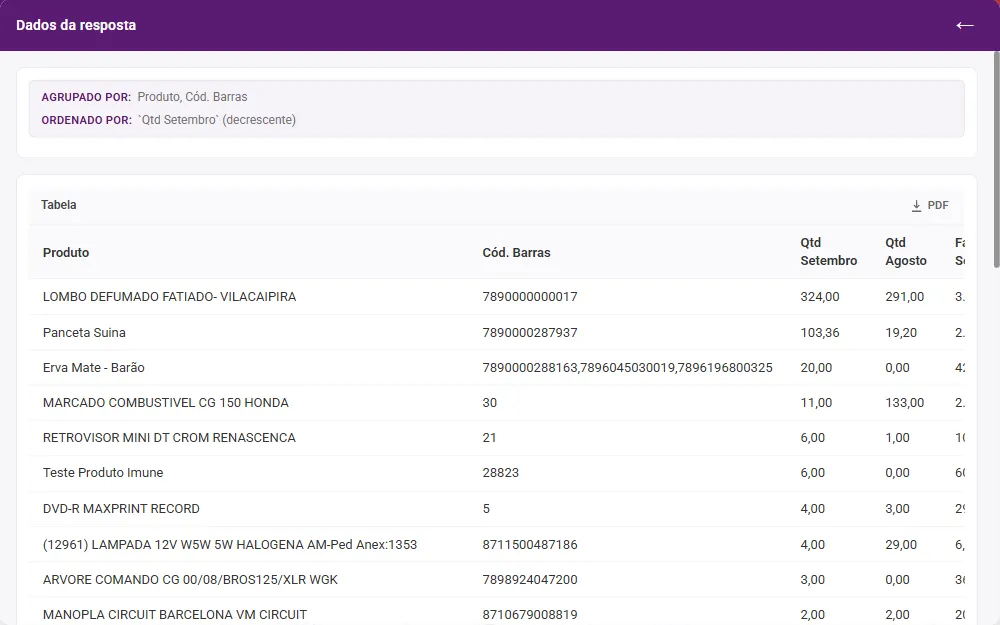 Painel Dados da resposta com Agrupado por, Ordenado por e a tabela de produtos vendidos em dois meses
