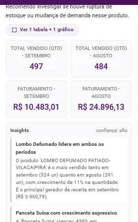 Resposta da Velia com os números de dois meses, o botão Ver 1 tabela + 1 gráfico e os insights