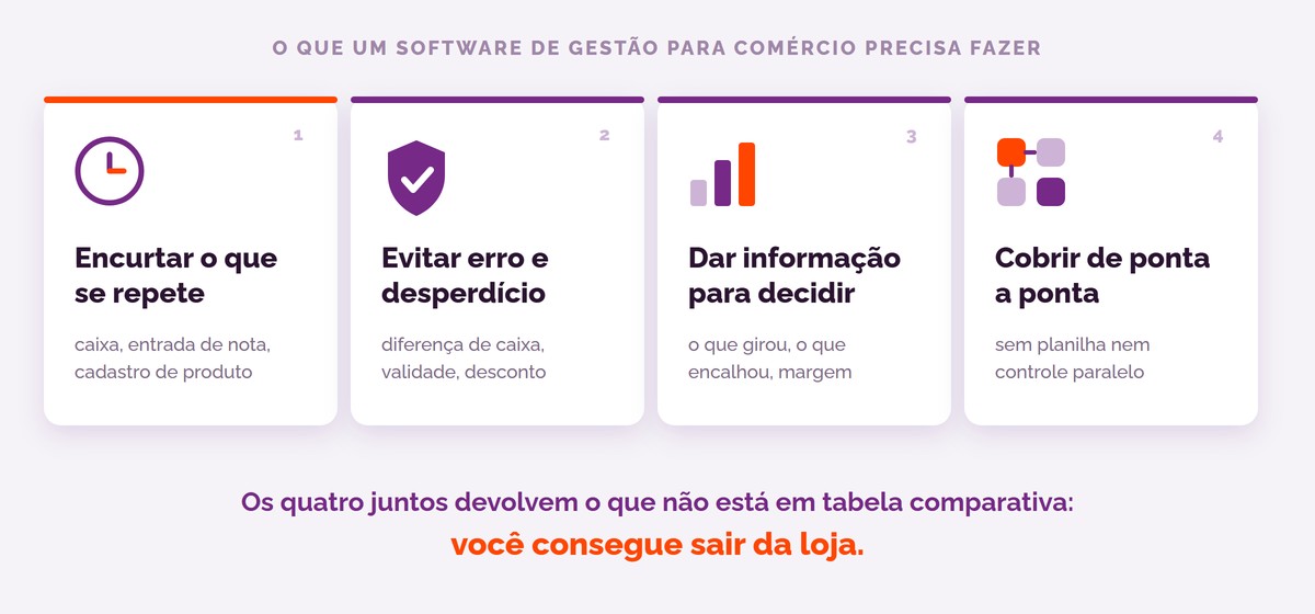 Os quatro papéis de um software de gestão para comércio: encurtar o que se repete, evitar erro e desperdício, dar informação para decidir e cobrir o negócio de ponta a ponta