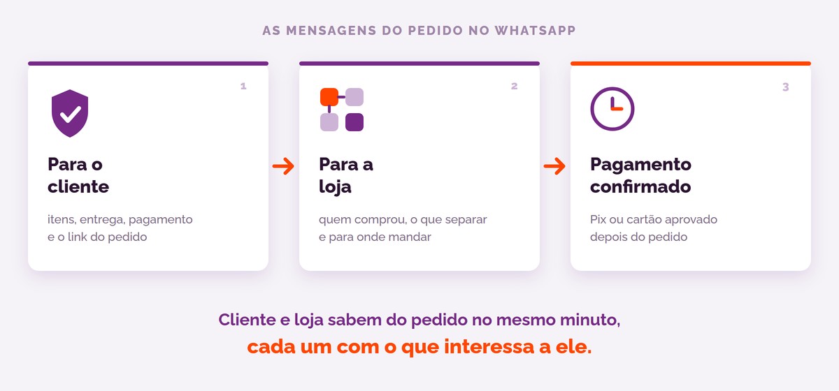 Mensagem do pedido no WhatsApp: o aviso para o cliente, o aviso para a loja e o pagamento confirmado