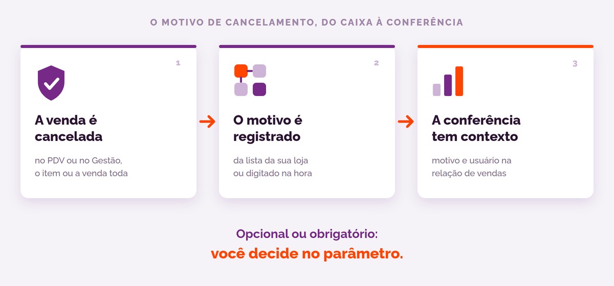 Motivo de cancelamento: a venda é cancelada, o motivo é registrado e a conferência ganha contexto