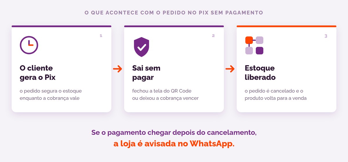 Pedido no Pix sem pagamento: o cliente gera o Pix, sai sem pagar e o pedido é cancelado com o estoque liberado