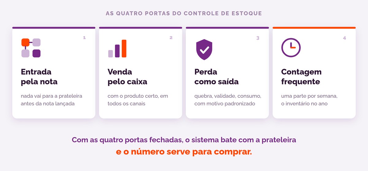 Controle de estoque: as quatro portas, entrada pela nota, venda pelo caixa, perda como saída e contagem frequente